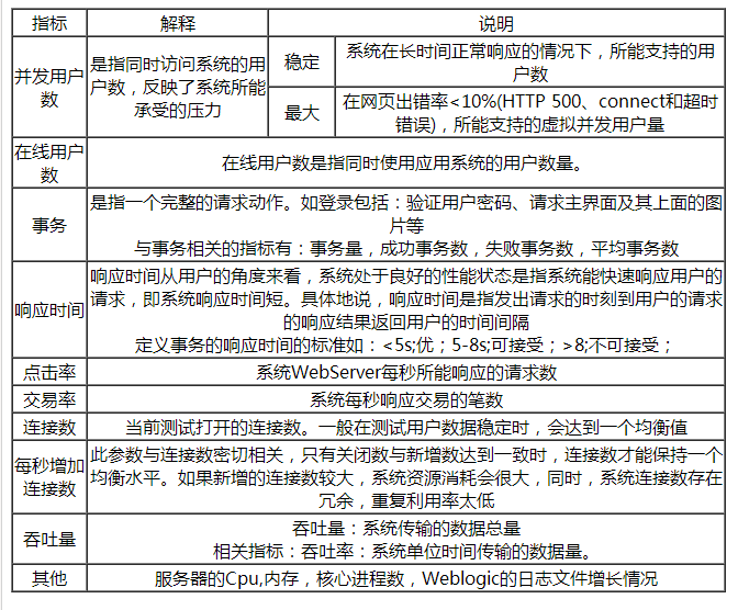 軟件性能測試常見指標都有什么