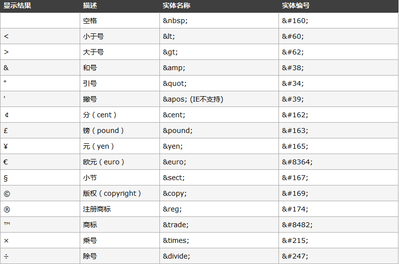 web前端開發工程師開發中HTML字符實體有哪些