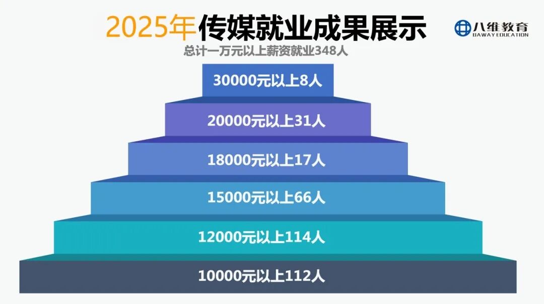 八維教育薪薪向榮專業解密之傳媒專業介紹